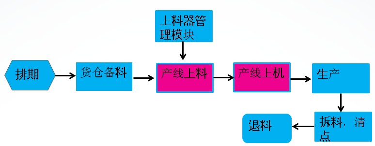 SMT上料流程