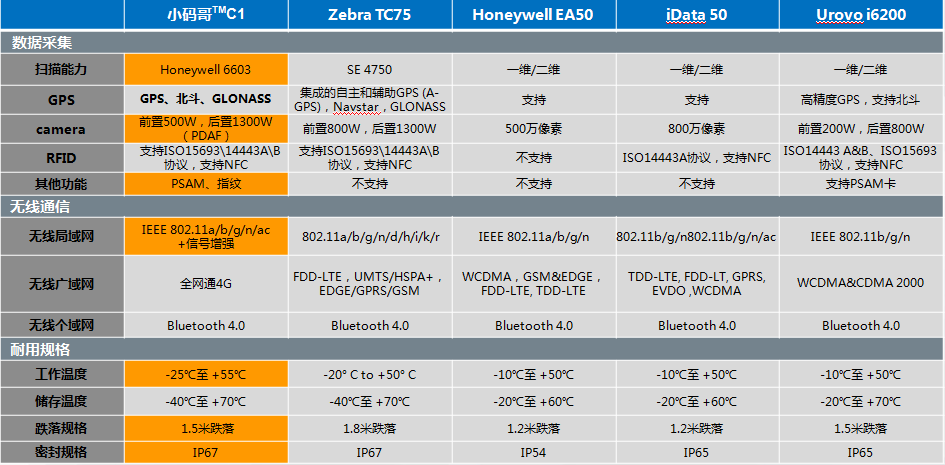 小碼哥 TMC1 極效耐用 5.2寸智能工業(yè)級手機(jī)