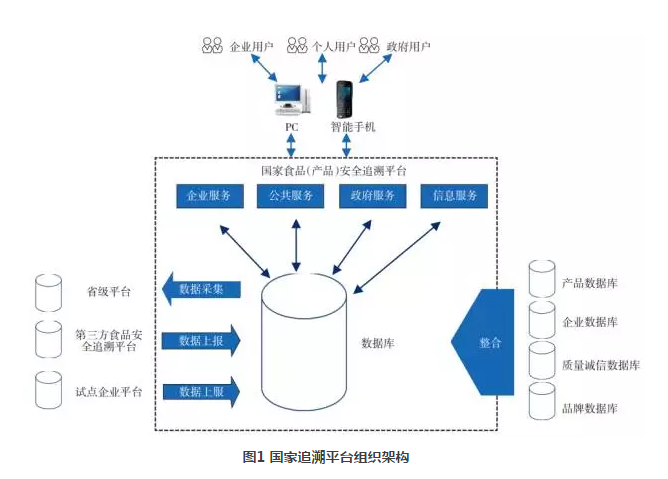 物聯(lián)網(wǎng)追溯頂層設計  實現(xiàn)從農田到餐桌食品安全