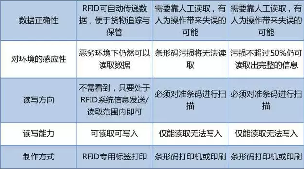 RFID與條形碼存在哪些差異？